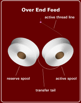 elastic over end feed diagram